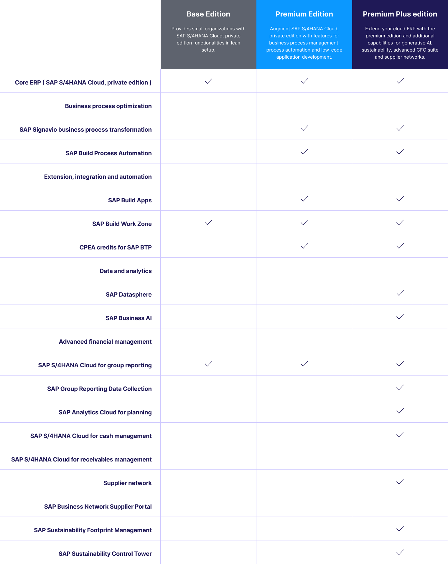 Rise With SAP-Base, Premium and Premium Plus Edition