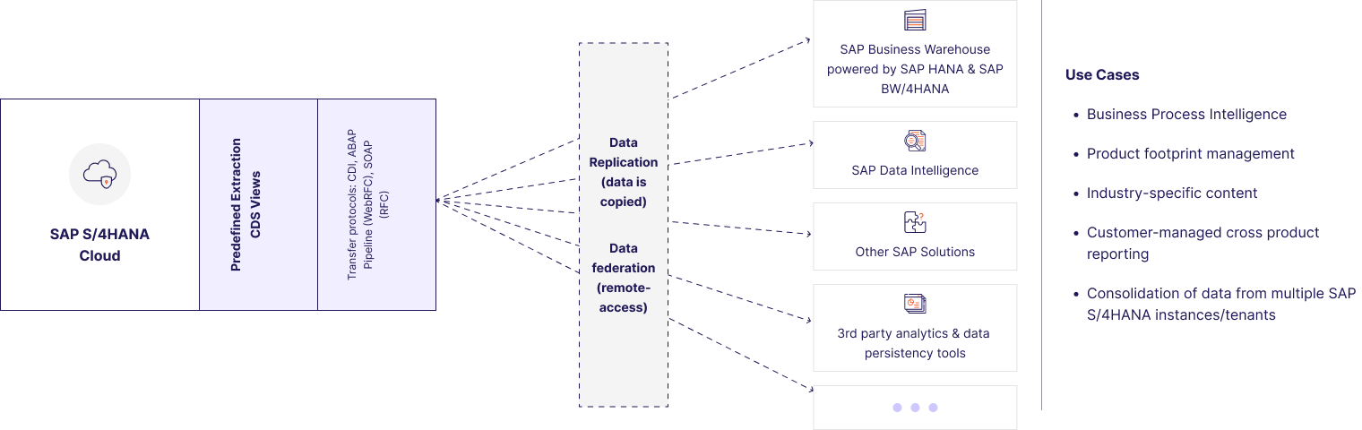 SAP Embedded Analytics Data Integration