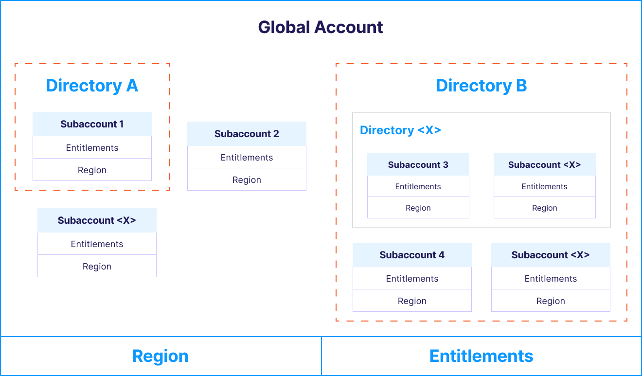 SAP Business Technology Platform