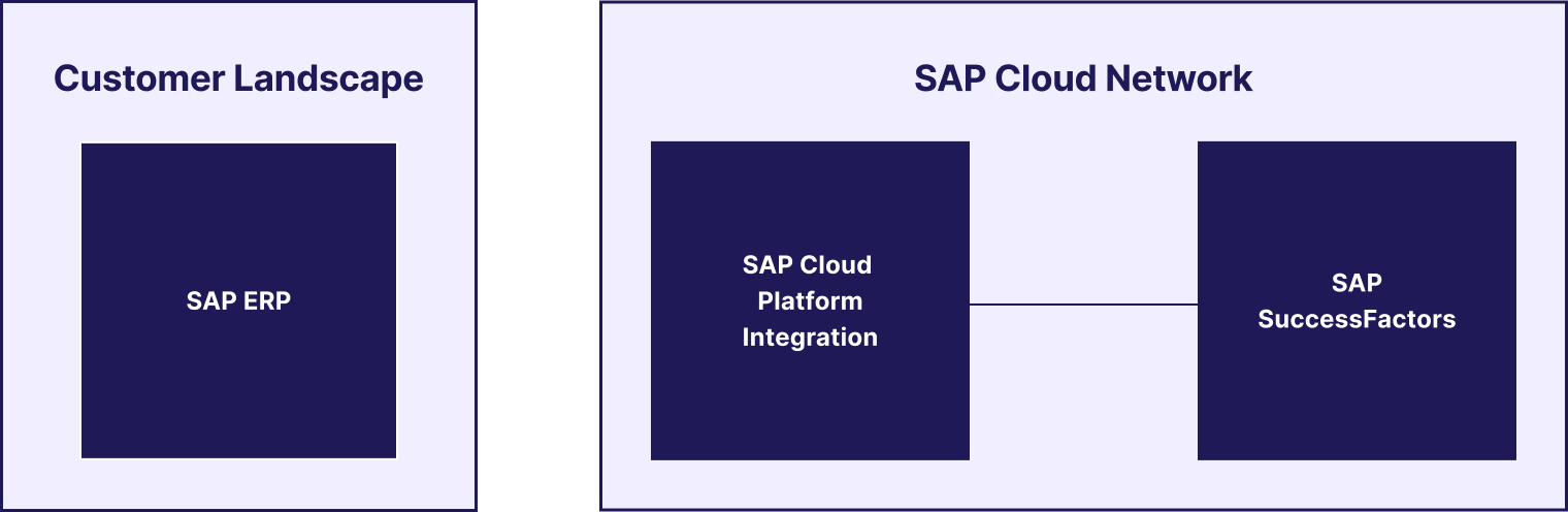 SAP HR SuccessFactor