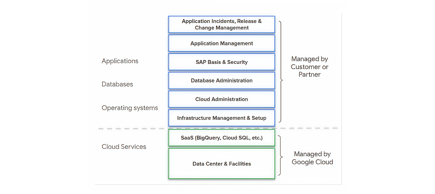 sap on google cloud