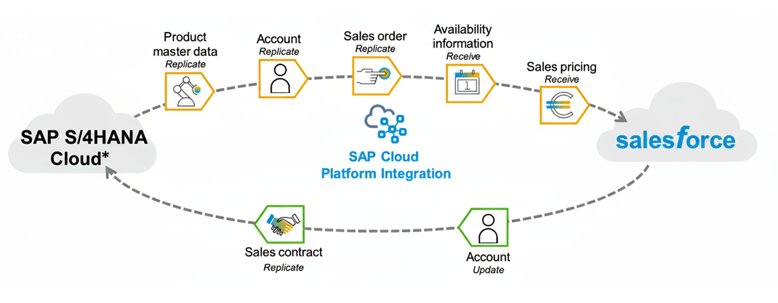 sap cloud platform integration salesforce