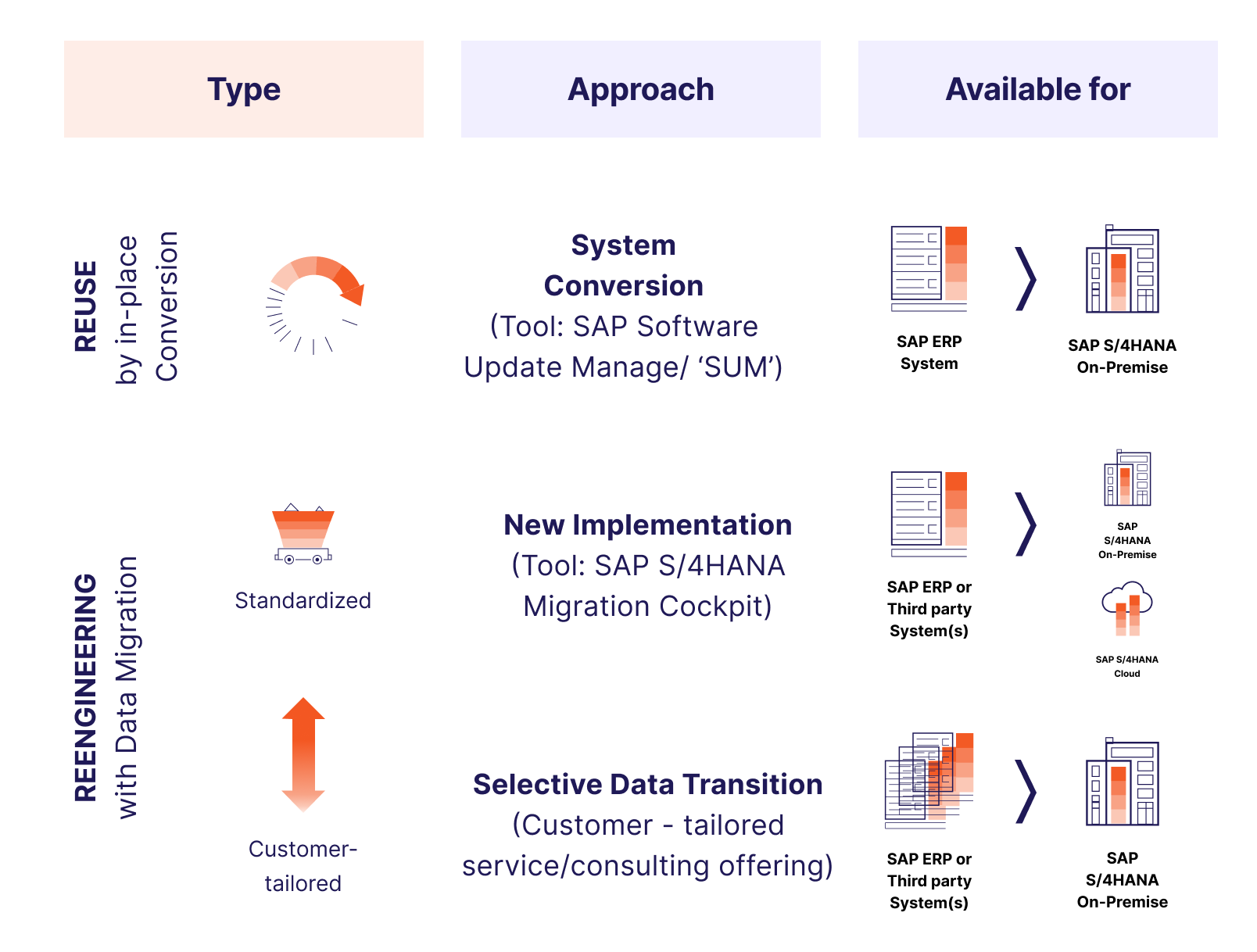 Brownfield (System Conversion)