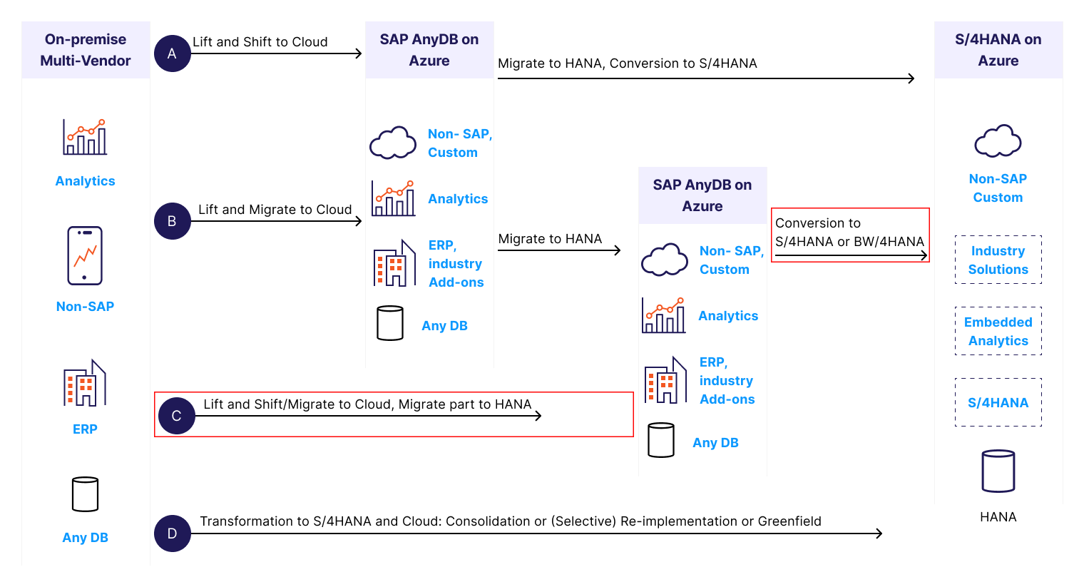 Journey to SAP on Azure - infographic