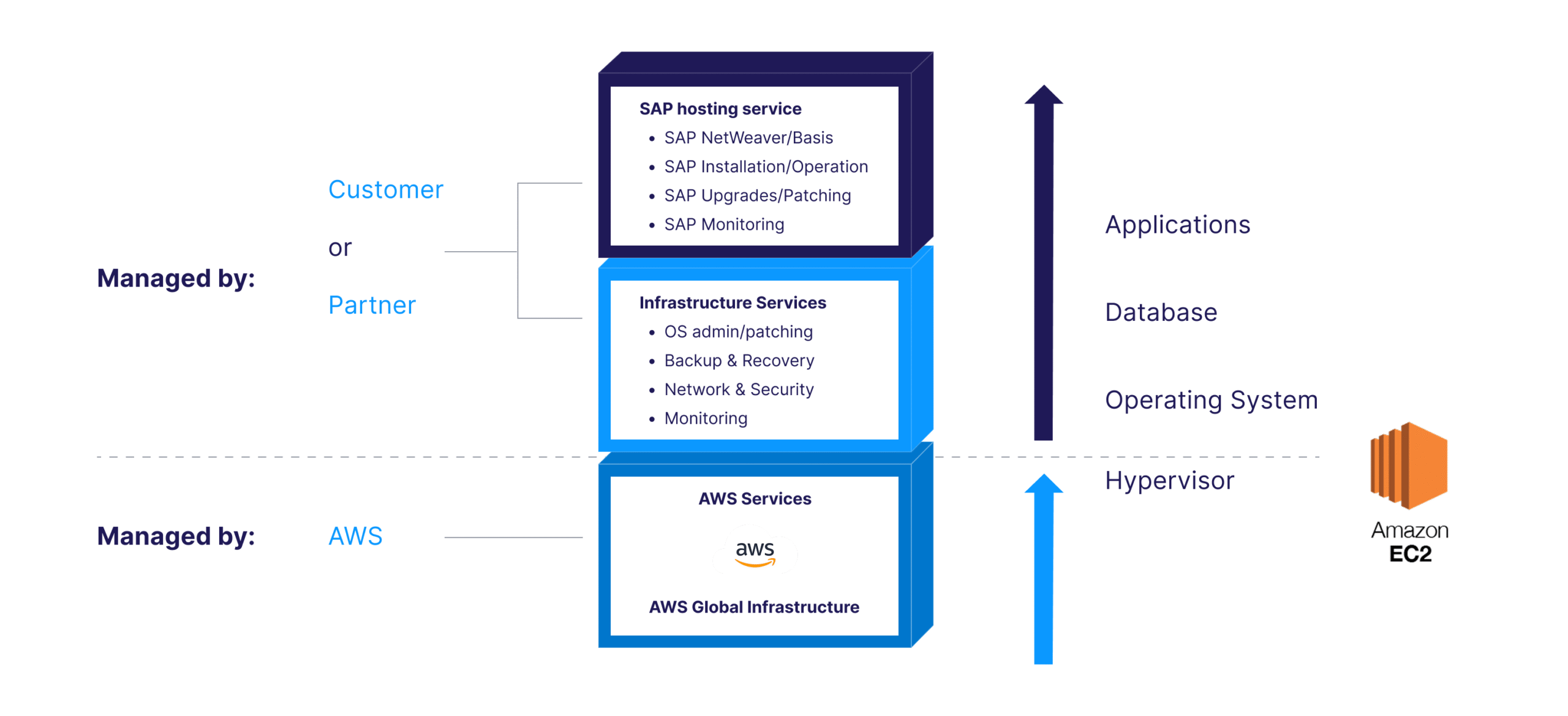 Manage Your Environment on AWS