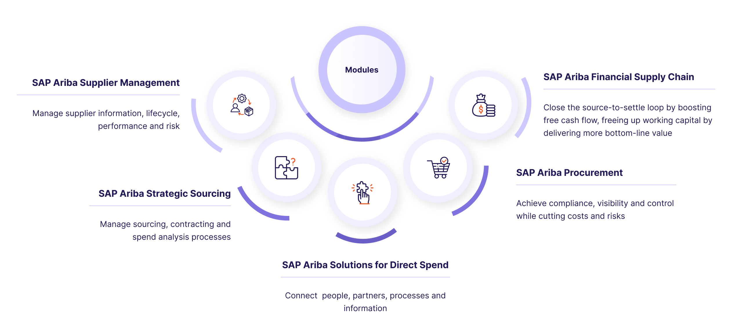 SAP Ariba Modules - Infographic