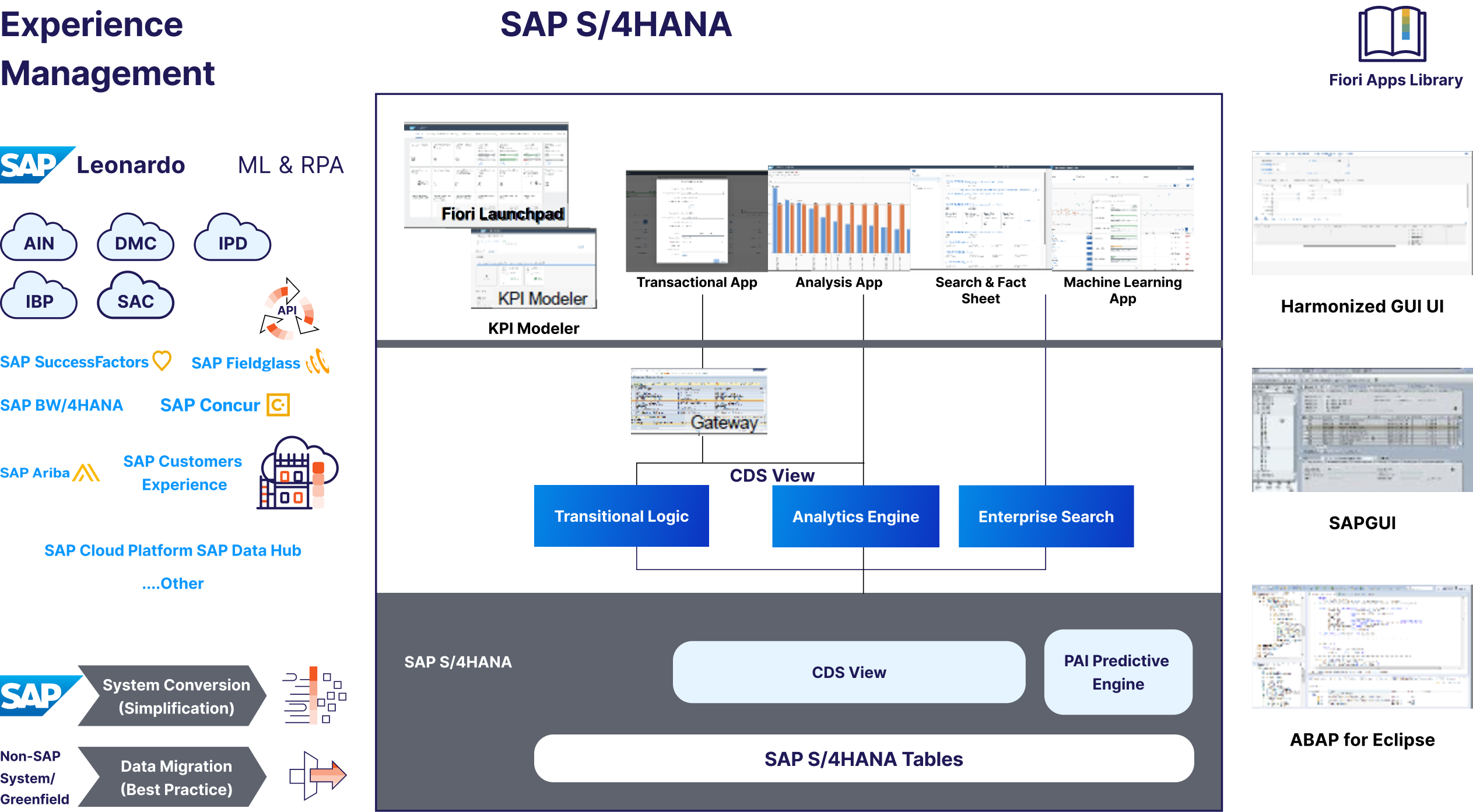 SAP S4HANA Architecture, Flow & Integration