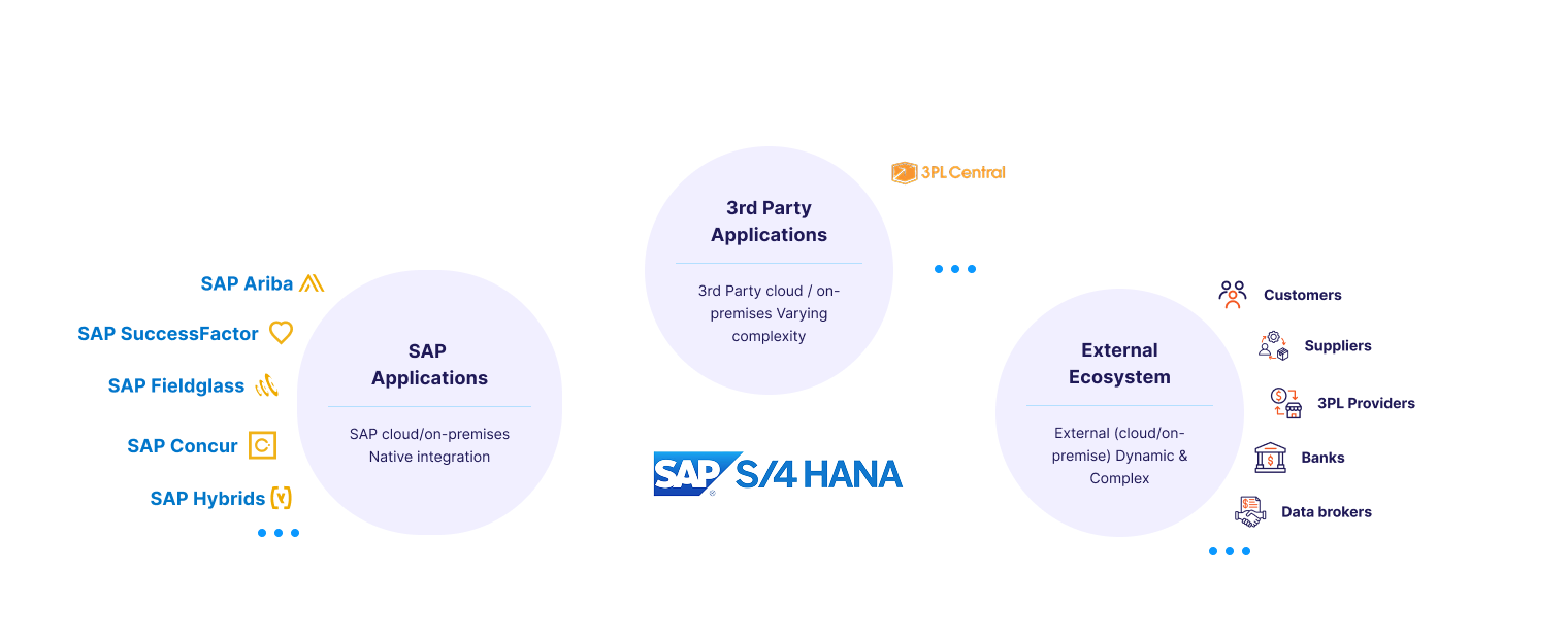 SAP S/4 Hana Solutions