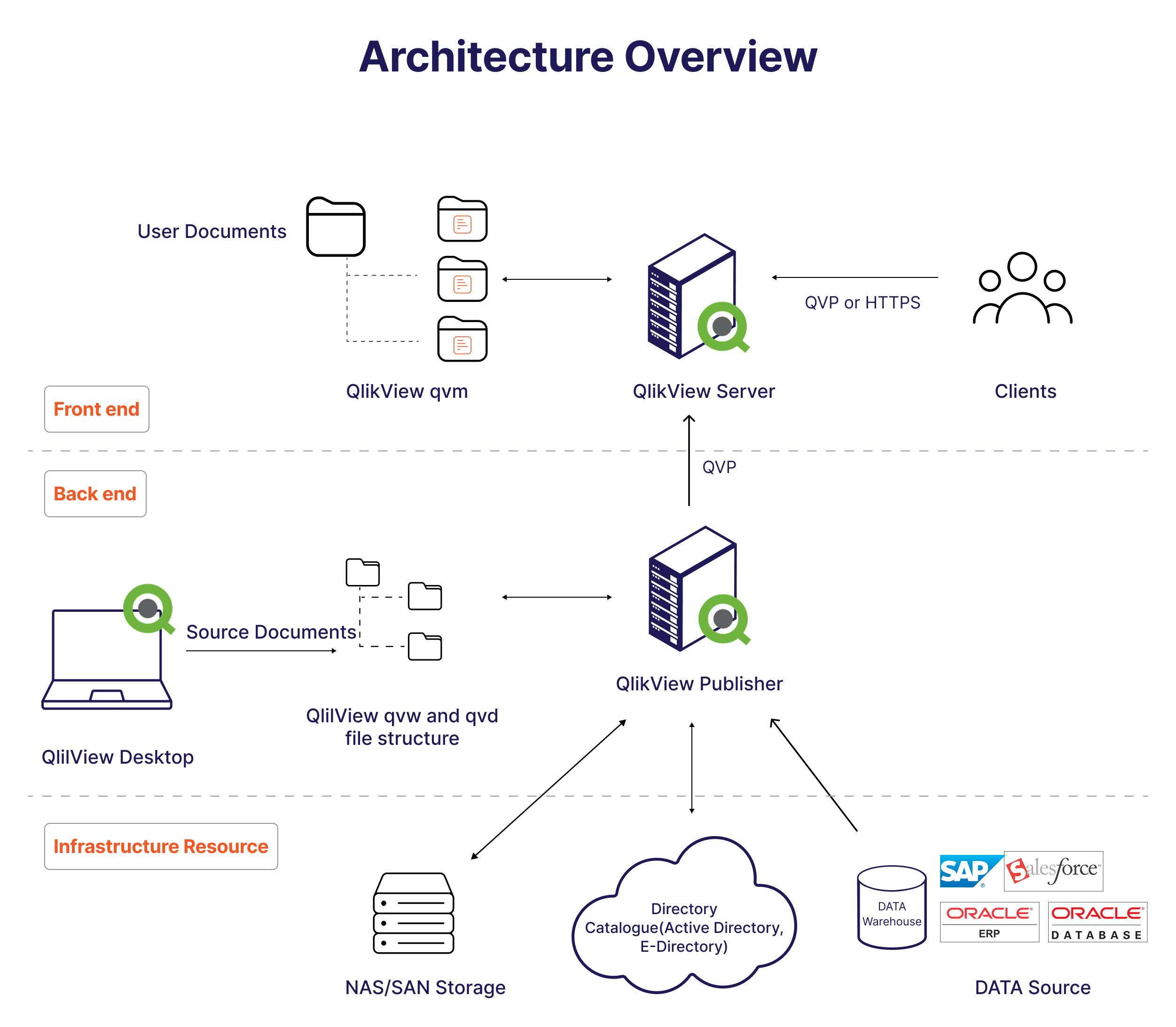 QlikView Architecture Overview