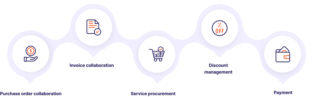 SAP Ariba Integration with SAP S/4HANA