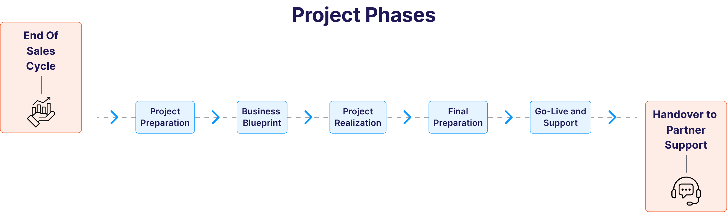 SAP Business One Project Phases