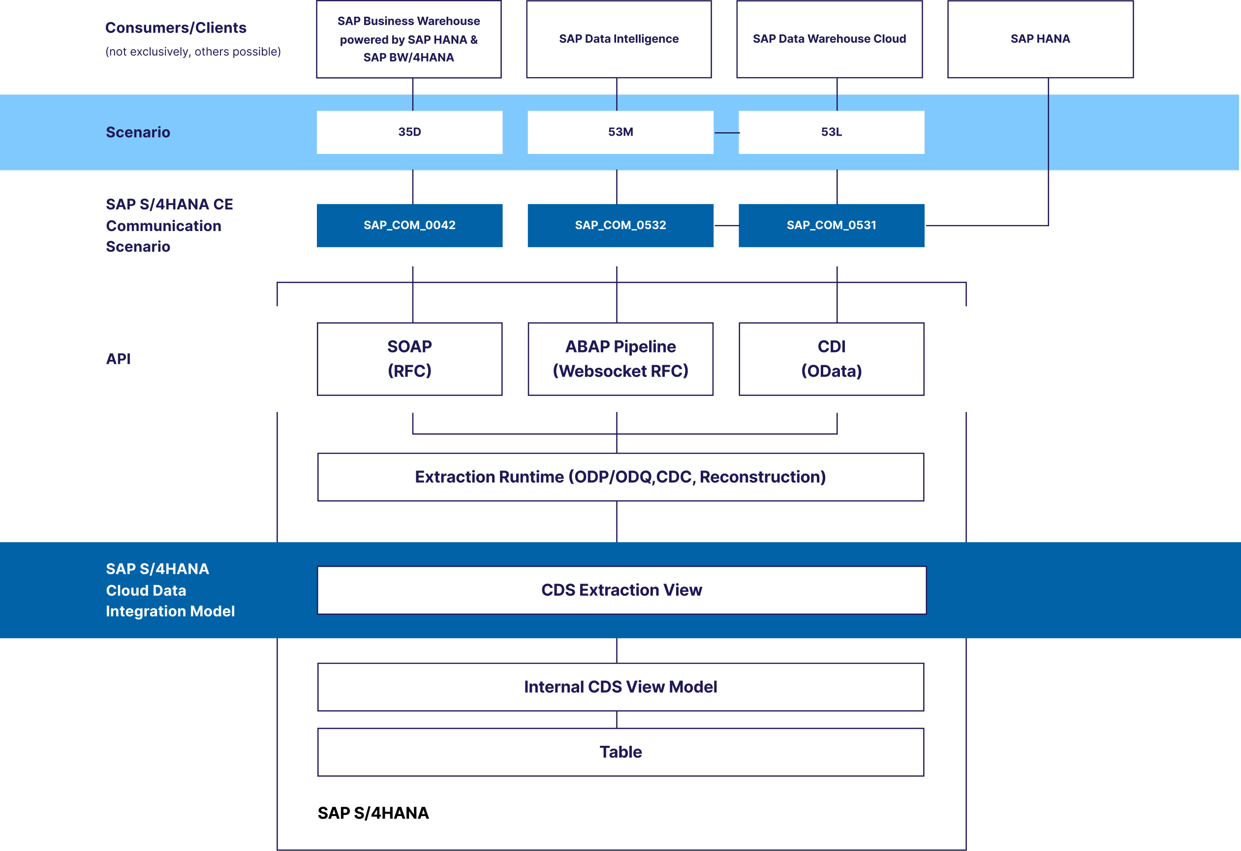 SAP Embedded Analytics Architecture Overview