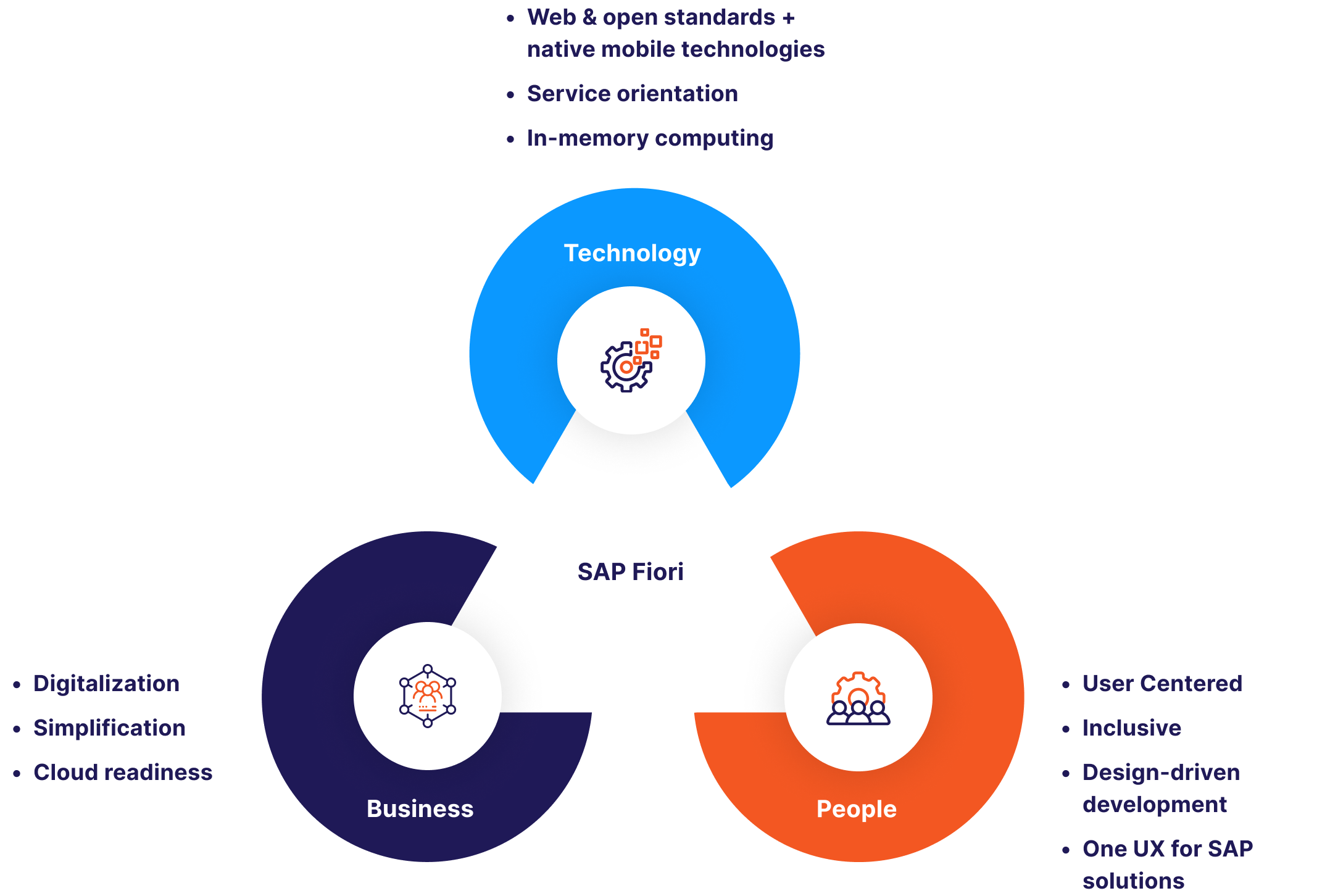 SAP Fiori Diagram
