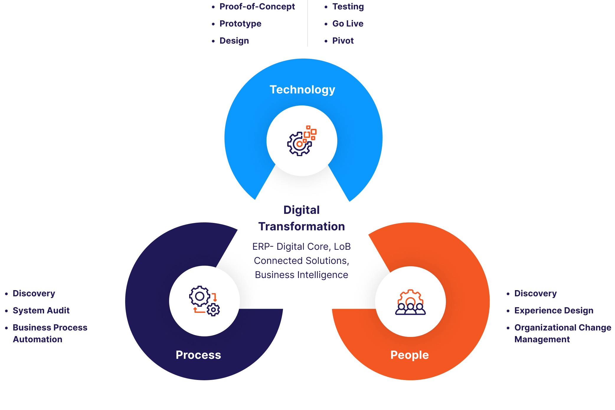 SAP Implementation Services