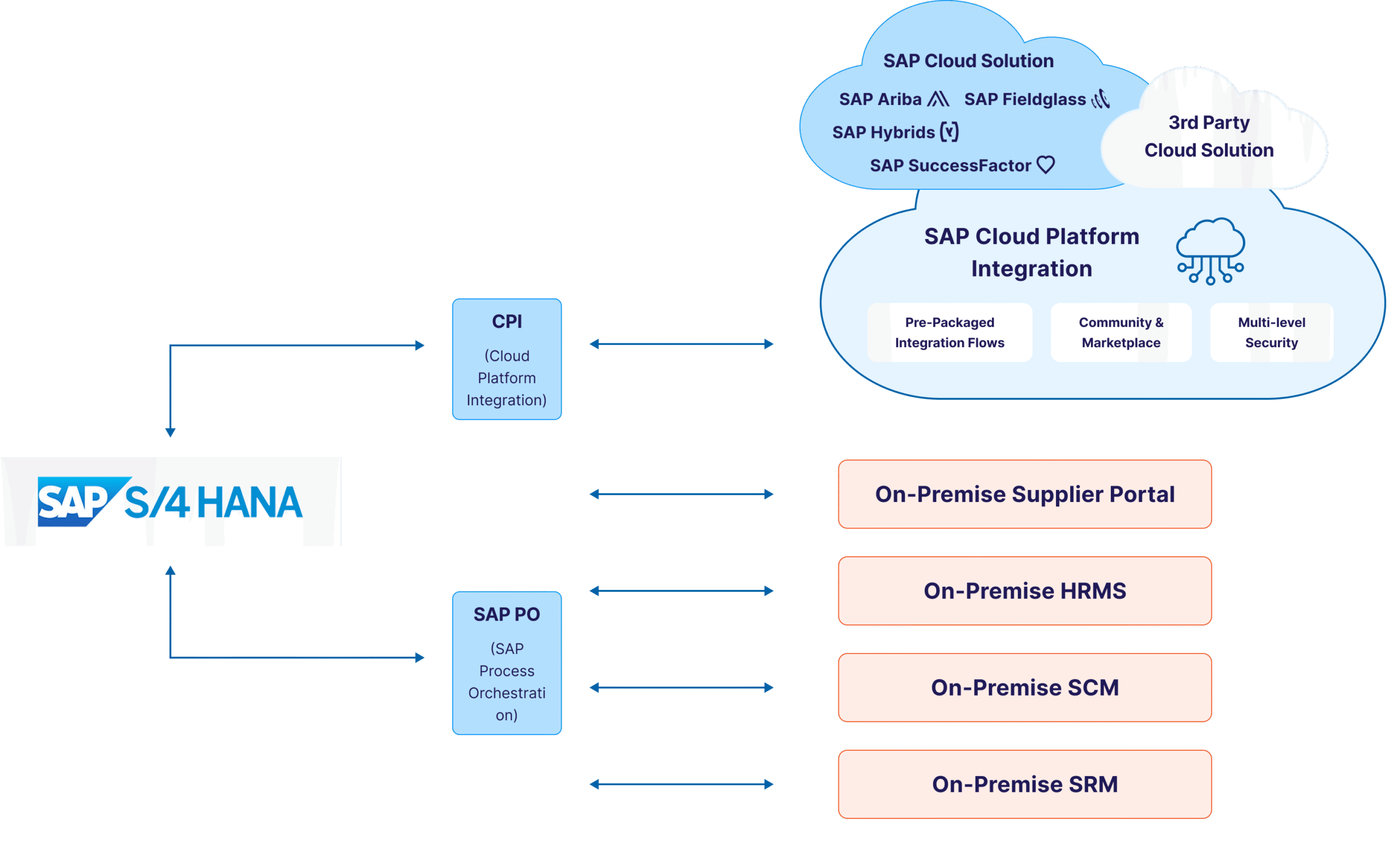 SAP S4HANA Implementation Services