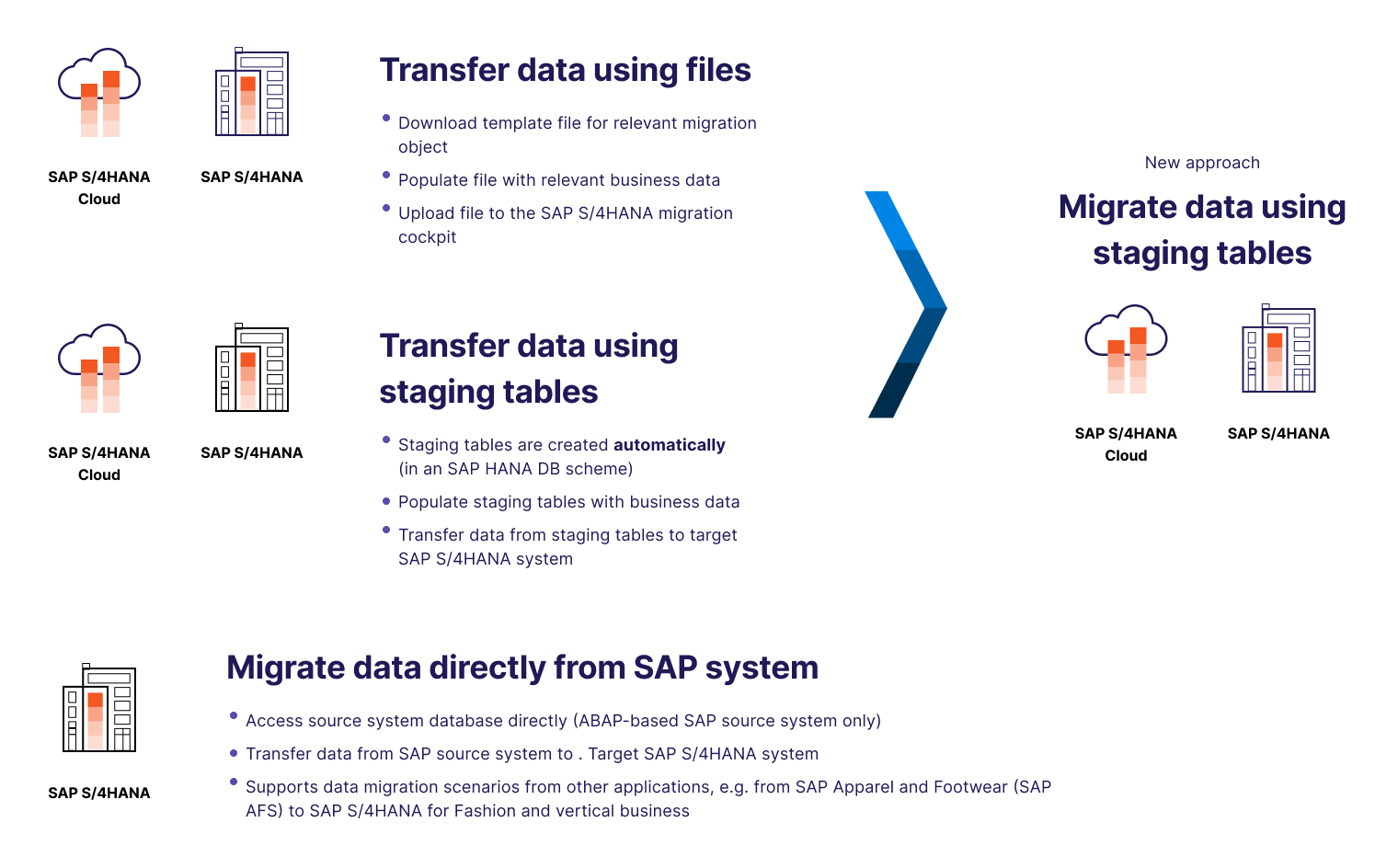 SAP S/4hana Migration Approaches