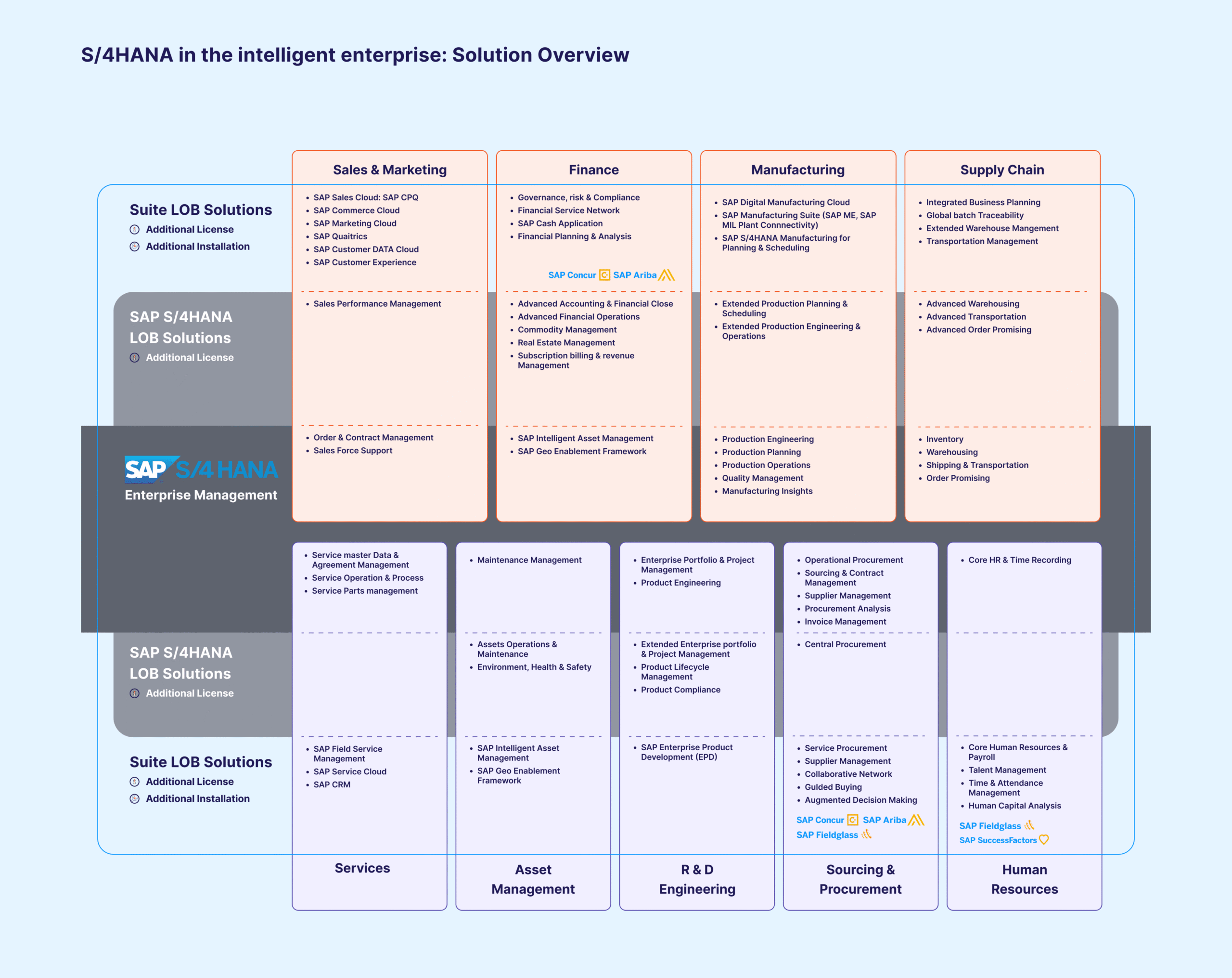 SAP S/4hana The Digital Core
