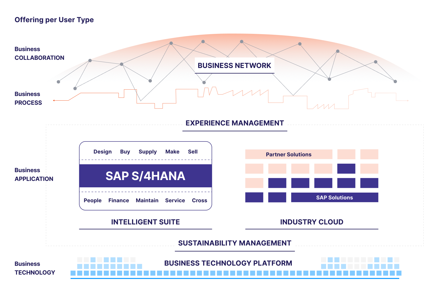 SAP S/4hana The Intelligent Enterprise
